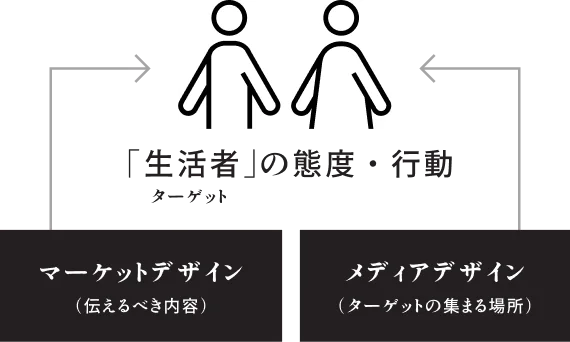 博報堂のアプローチ