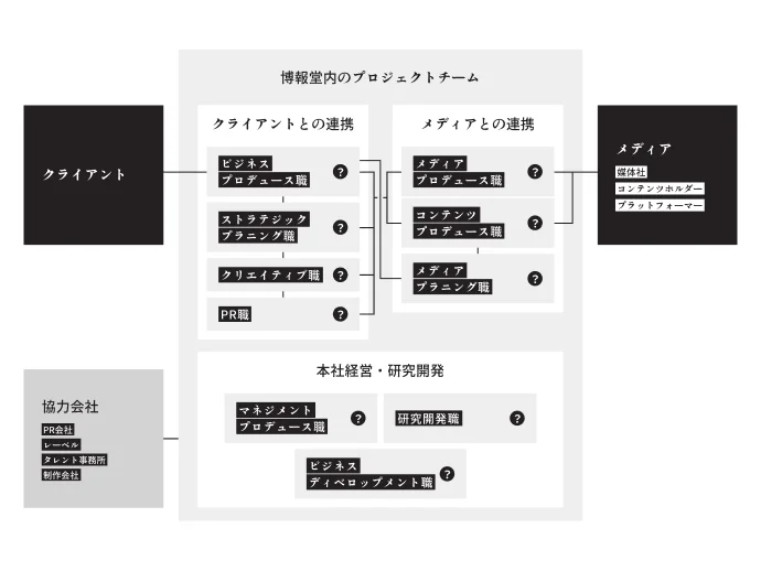 職場相関図