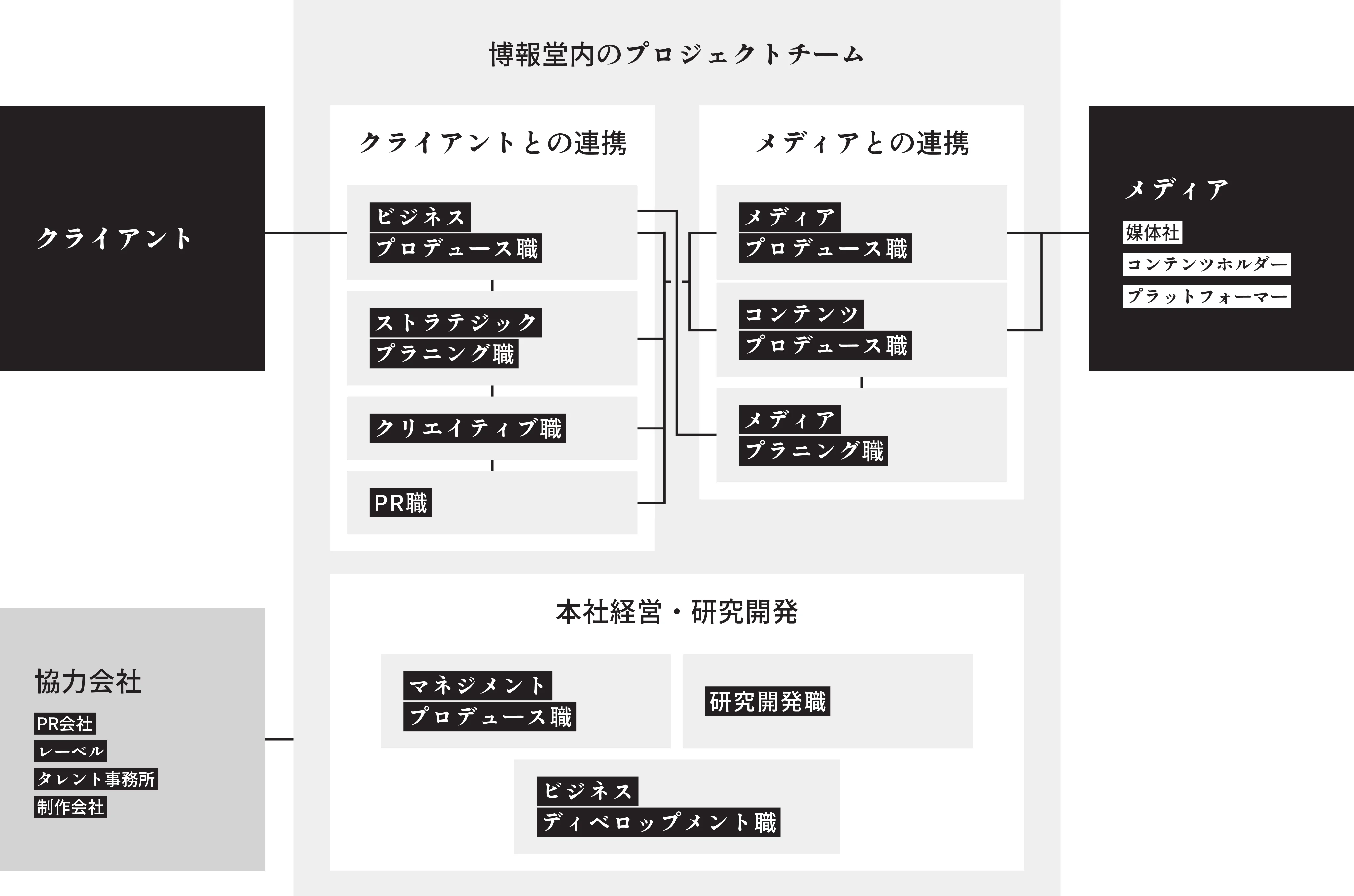相関図