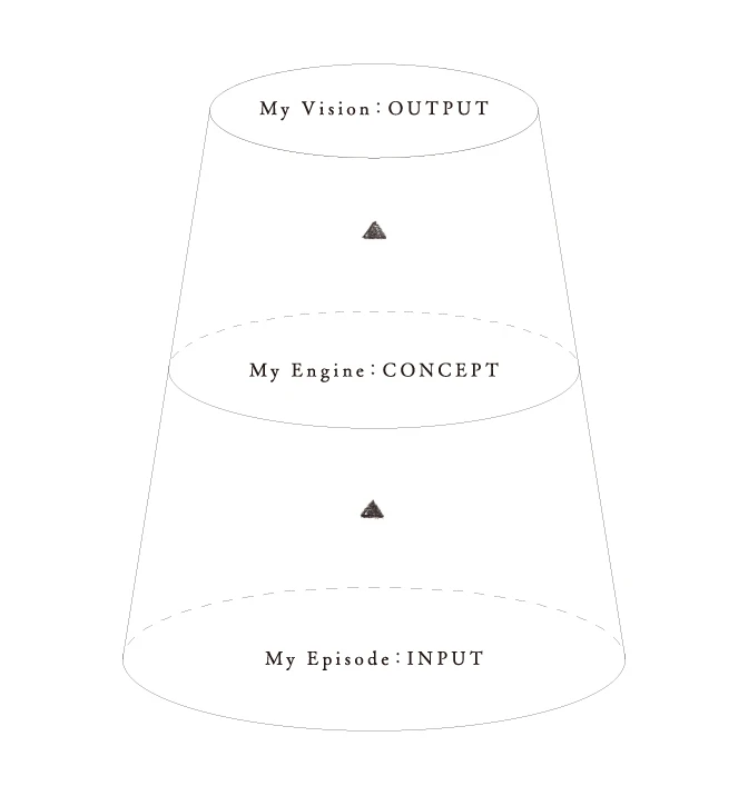 Personal Core Sheetの仕組み